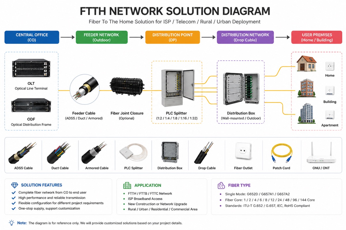 West Africa Rural FTTH Procurement Plan